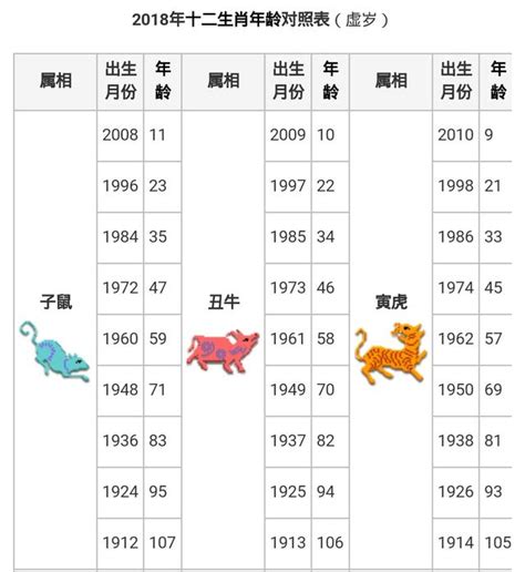 63年次屬虎|十二生肖年份對照表 (西元、民國)